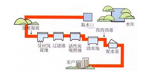 安裝家用凈水器